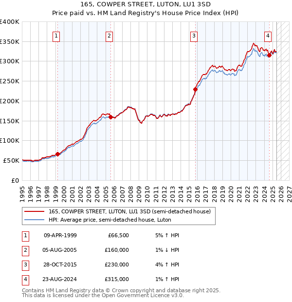165, COWPER STREET, LUTON, LU1 3SD: Price paid vs HM Land Registry's House Price Index