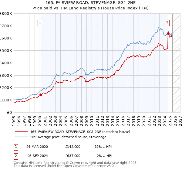 165, FAIRVIEW ROAD, STEVENAGE, SG1 2NE: Price paid vs HM Land Registry's House Price Index
