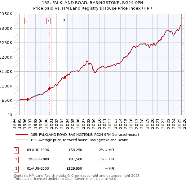 165, FALKLAND ROAD, BASINGSTOKE, RG24 9PN: Price paid vs HM Land Registry's House Price Index