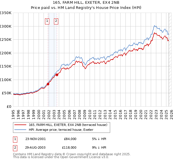 165, FARM HILL, EXETER, EX4 2NB: Price paid vs HM Land Registry's House Price Index