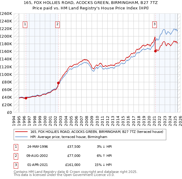 165, FOX HOLLIES ROAD, ACOCKS GREEN, BIRMINGHAM, B27 7TZ: Price paid vs HM Land Registry's House Price Index