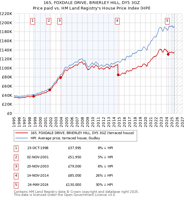 165, FOXDALE DRIVE, BRIERLEY HILL, DY5 3GZ: Price paid vs HM Land Registry's House Price Index