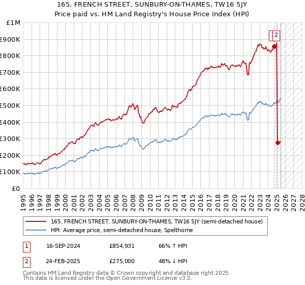 165, FRENCH STREET, SUNBURY-ON-THAMES, TW16 5JY: Price paid vs HM Land Registry's House Price Index