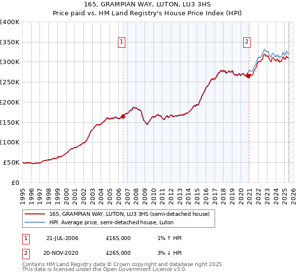 165, GRAMPIAN WAY, LUTON, LU3 3HS: Price paid vs HM Land Registry's House Price Index