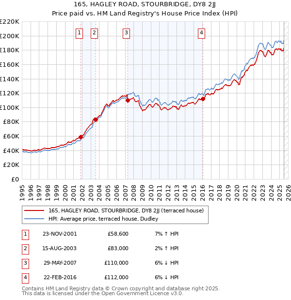 165, HAGLEY ROAD, STOURBRIDGE, DY8 2JJ: Price paid vs HM Land Registry's House Price Index