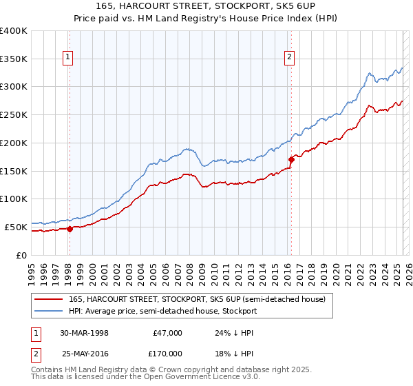 165, HARCOURT STREET, STOCKPORT, SK5 6UP: Price paid vs HM Land Registry's House Price Index