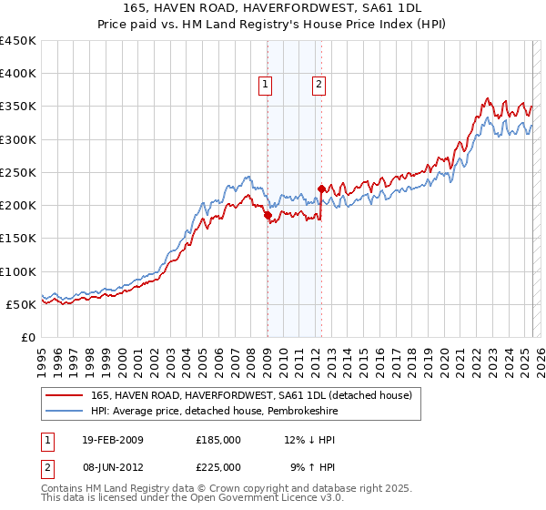 165, HAVEN ROAD, HAVERFORDWEST, SA61 1DL: Price paid vs HM Land Registry's House Price Index