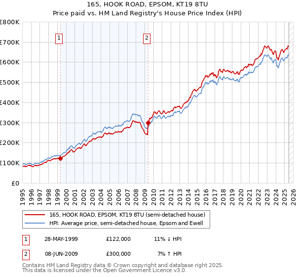 165, HOOK ROAD, EPSOM, KT19 8TU: Price paid vs HM Land Registry's House Price Index