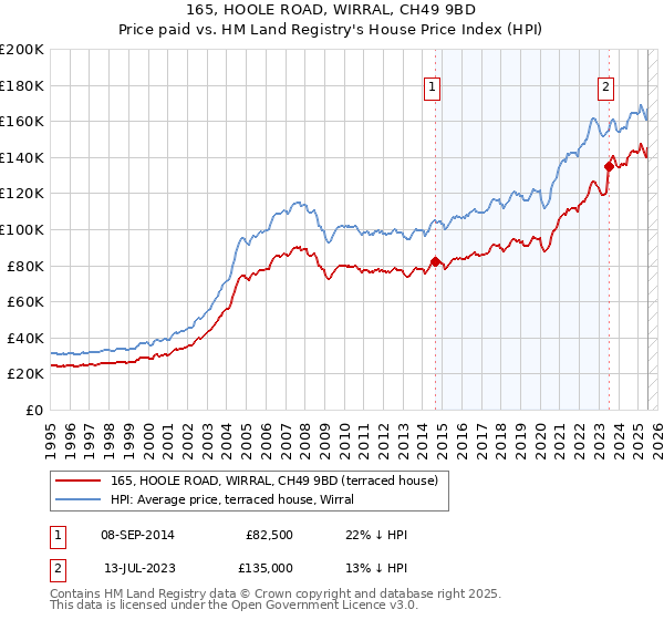 165, HOOLE ROAD, WIRRAL, CH49 9BD: Price paid vs HM Land Registry's House Price Index