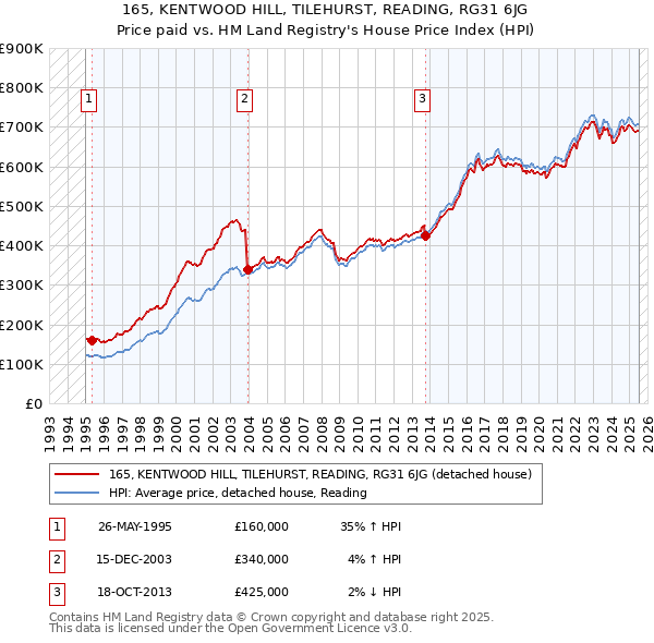 165, KENTWOOD HILL, TILEHURST, READING, RG31 6JG: Price paid vs HM Land Registry's House Price Index
