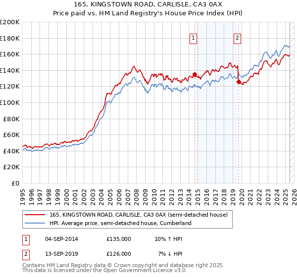 165, KINGSTOWN ROAD, CARLISLE, CA3 0AX: Price paid vs HM Land Registry's House Price Index