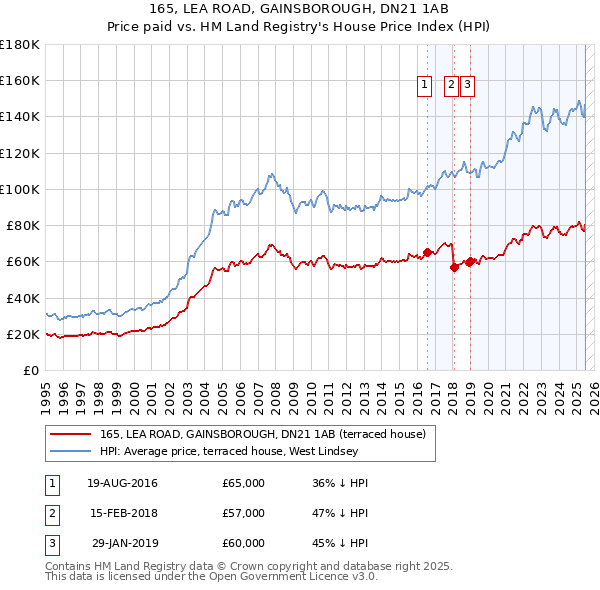 165, LEA ROAD, GAINSBOROUGH, DN21 1AB: Price paid vs HM Land Registry's House Price Index
