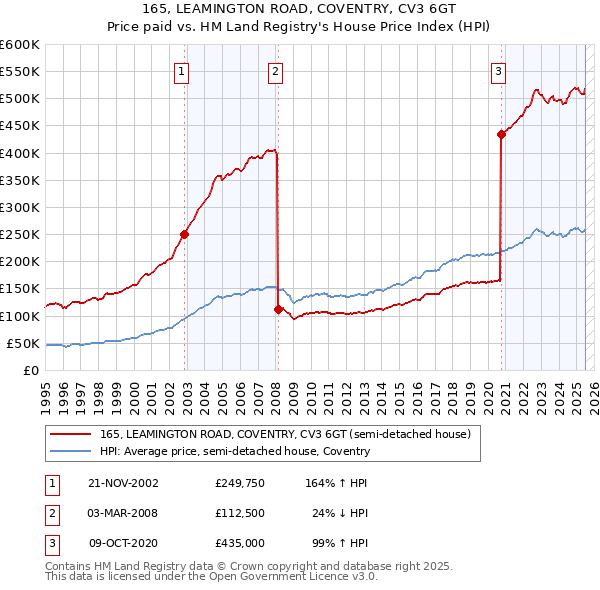 165, LEAMINGTON ROAD, COVENTRY, CV3 6GT: Price paid vs HM Land Registry's House Price Index