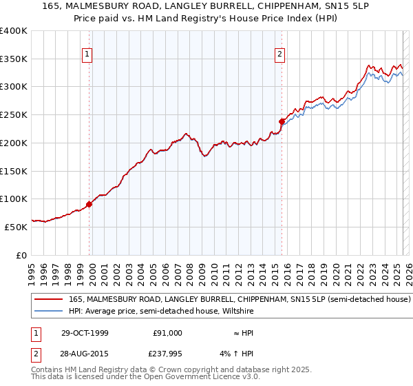 165, MALMESBURY ROAD, LANGLEY BURRELL, CHIPPENHAM, SN15 5LP: Price paid vs HM Land Registry's House Price Index