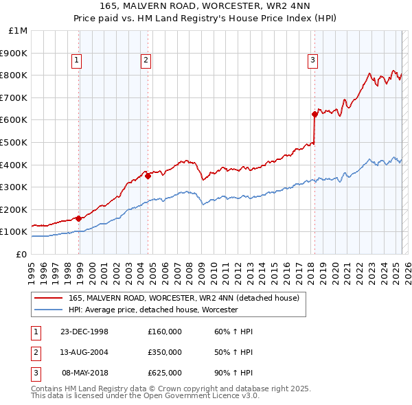 165, MALVERN ROAD, WORCESTER, WR2 4NN: Price paid vs HM Land Registry's House Price Index