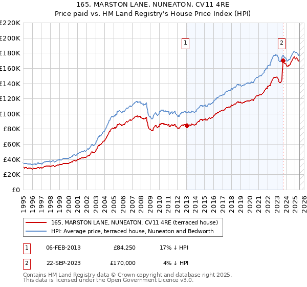 165, MARSTON LANE, NUNEATON, CV11 4RE: Price paid vs HM Land Registry's House Price Index