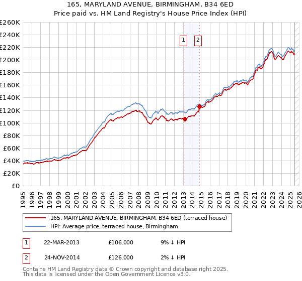 165, MARYLAND AVENUE, BIRMINGHAM, B34 6ED: Price paid vs HM Land Registry's House Price Index
