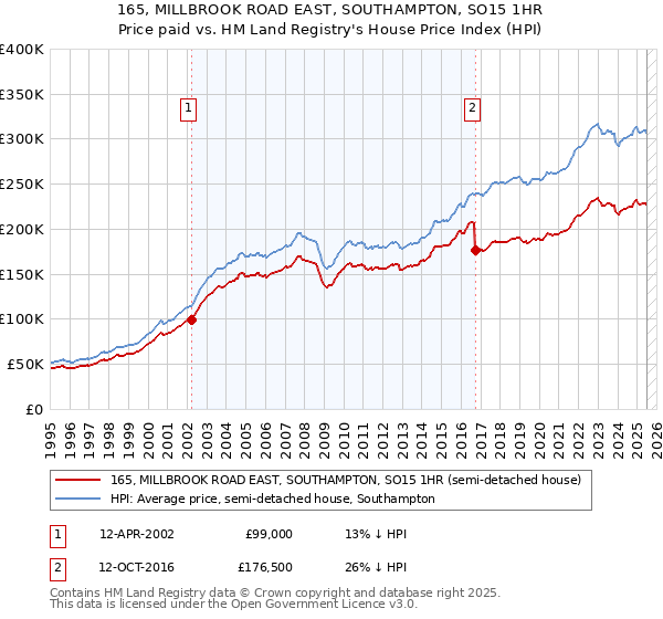 165, MILLBROOK ROAD EAST, SOUTHAMPTON, SO15 1HR: Price paid vs HM Land Registry's House Price Index