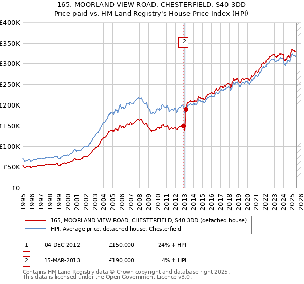 165, MOORLAND VIEW ROAD, CHESTERFIELD, S40 3DD: Price paid vs HM Land Registry's House Price Index