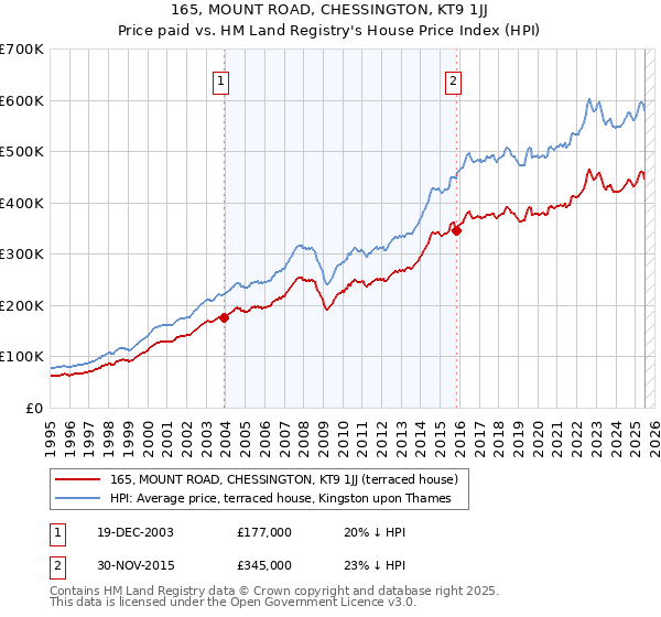 165, MOUNT ROAD, CHESSINGTON, KT9 1JJ: Price paid vs HM Land Registry's House Price Index