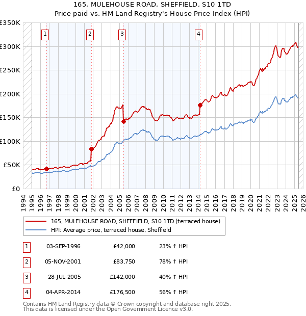 165, MULEHOUSE ROAD, SHEFFIELD, S10 1TD: Price paid vs HM Land Registry's House Price Index