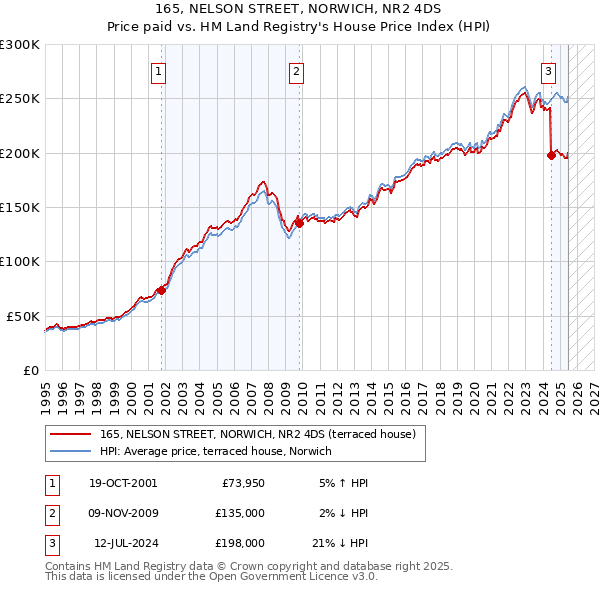 165, NELSON STREET, NORWICH, NR2 4DS: Price paid vs HM Land Registry's House Price Index