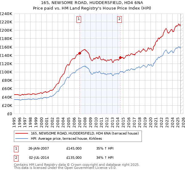 165, NEWSOME ROAD, HUDDERSFIELD, HD4 6NA: Price paid vs HM Land Registry's House Price Index