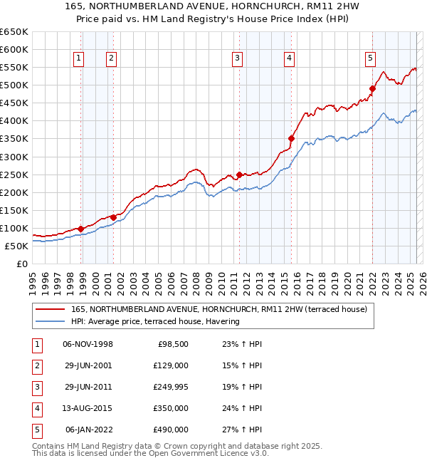 165, NORTHUMBERLAND AVENUE, HORNCHURCH, RM11 2HW: Price paid vs HM Land Registry's House Price Index