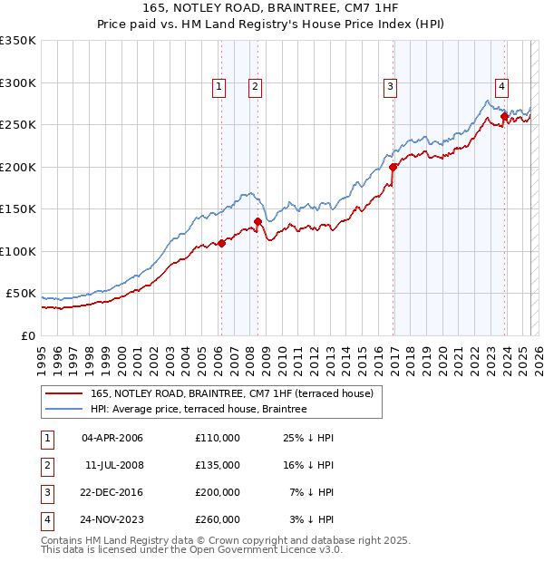 165, NOTLEY ROAD, BRAINTREE, CM7 1HF: Price paid vs HM Land Registry's House Price Index