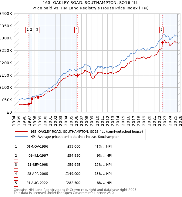 165, OAKLEY ROAD, SOUTHAMPTON, SO16 4LL: Price paid vs HM Land Registry's House Price Index