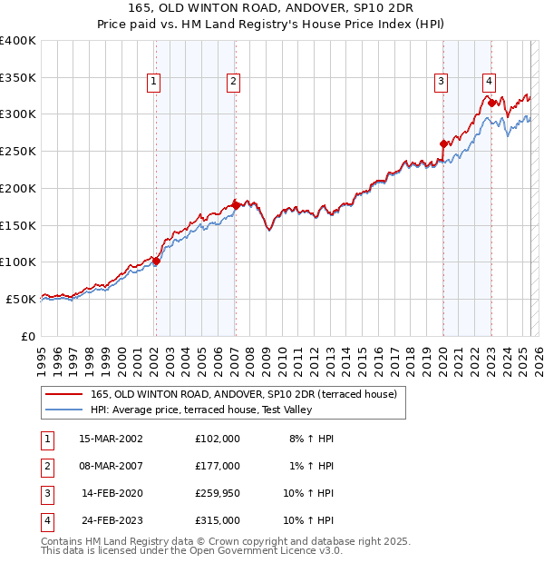 165, OLD WINTON ROAD, ANDOVER, SP10 2DR: Price paid vs HM Land Registry's House Price Index