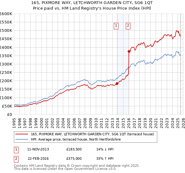 165, PIXMORE WAY, LETCHWORTH GARDEN CITY, SG6 1QT: Price paid vs HM Land Registry's House Price Index