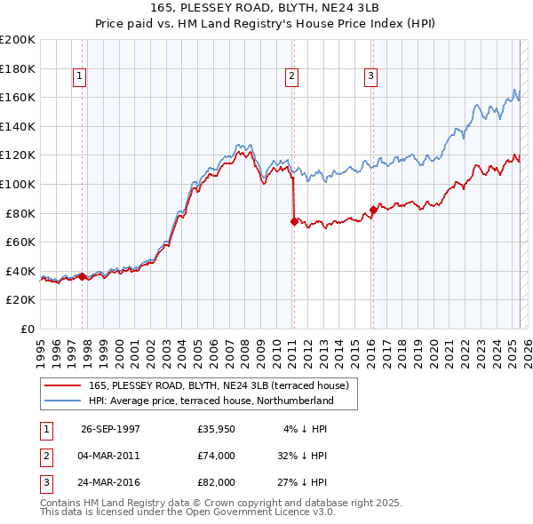 165, PLESSEY ROAD, BLYTH, NE24 3LB: Price paid vs HM Land Registry's House Price Index