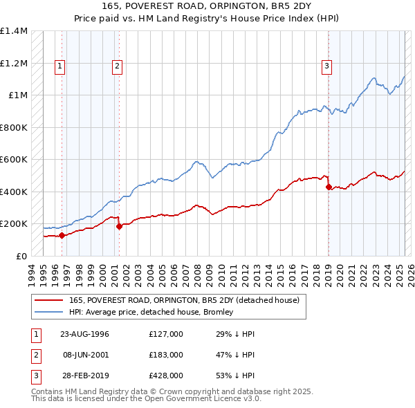 165, POVEREST ROAD, ORPINGTON, BR5 2DY: Price paid vs HM Land Registry's House Price Index