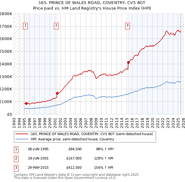 165, PRINCE OF WALES ROAD, COVENTRY, CV5 8GT: Price paid vs HM Land Registry's House Price Index