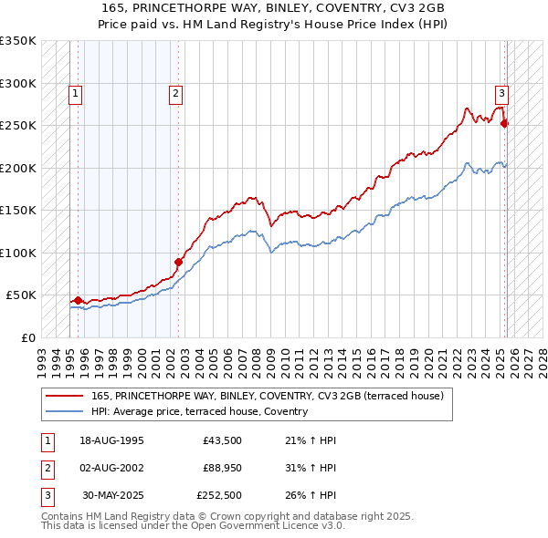 165, PRINCETHORPE WAY, BINLEY, COVENTRY, CV3 2GB: Price paid vs HM Land Registry's House Price Index