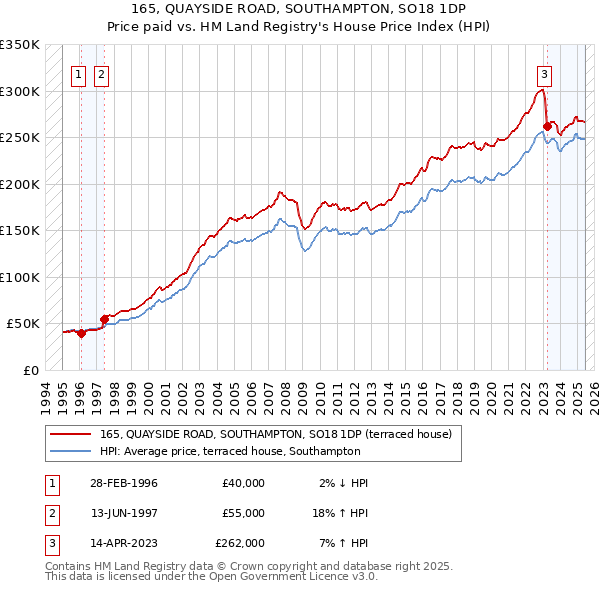 165, QUAYSIDE ROAD, SOUTHAMPTON, SO18 1DP: Price paid vs HM Land Registry's House Price Index