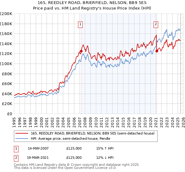 165, REEDLEY ROAD, BRIERFIELD, NELSON, BB9 5ES: Price paid vs HM Land Registry's House Price Index