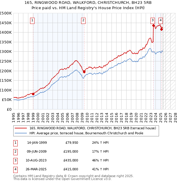 165, RINGWOOD ROAD, WALKFORD, CHRISTCHURCH, BH23 5RB: Price paid vs HM Land Registry's House Price Index