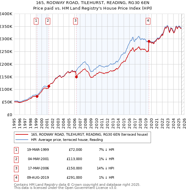 165, RODWAY ROAD, TILEHURST, READING, RG30 6EN: Price paid vs HM Land Registry's House Price Index
