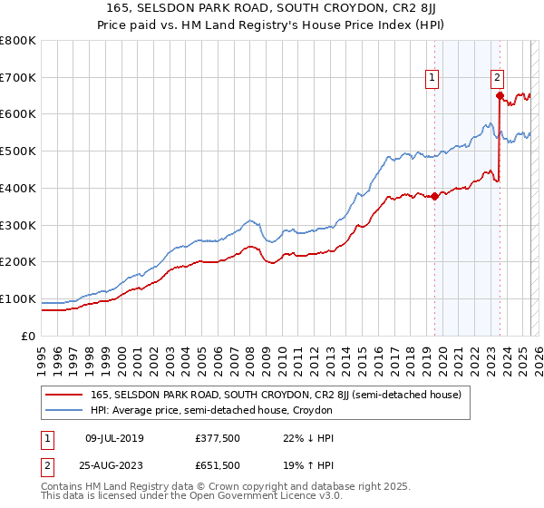 165, SELSDON PARK ROAD, SOUTH CROYDON, CR2 8JJ: Price paid vs HM Land Registry's House Price Index