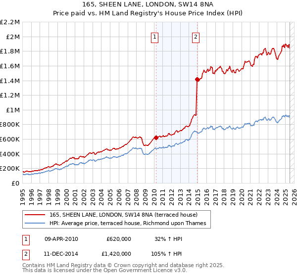165, SHEEN LANE, LONDON, SW14 8NA: Price paid vs HM Land Registry's House Price Index
