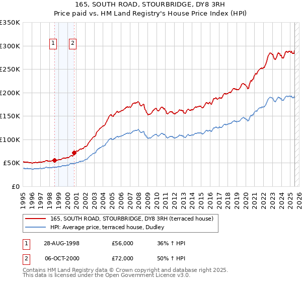 165, SOUTH ROAD, STOURBRIDGE, DY8 3RH: Price paid vs HM Land Registry's House Price Index