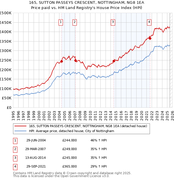 165, SUTTON PASSEYS CRESCENT, NOTTINGHAM, NG8 1EA: Price paid vs HM Land Registry's House Price Index