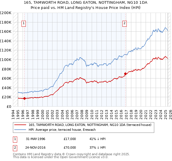 165, TAMWORTH ROAD, LONG EATON, NOTTINGHAM, NG10 1DA: Price paid vs HM Land Registry's House Price Index