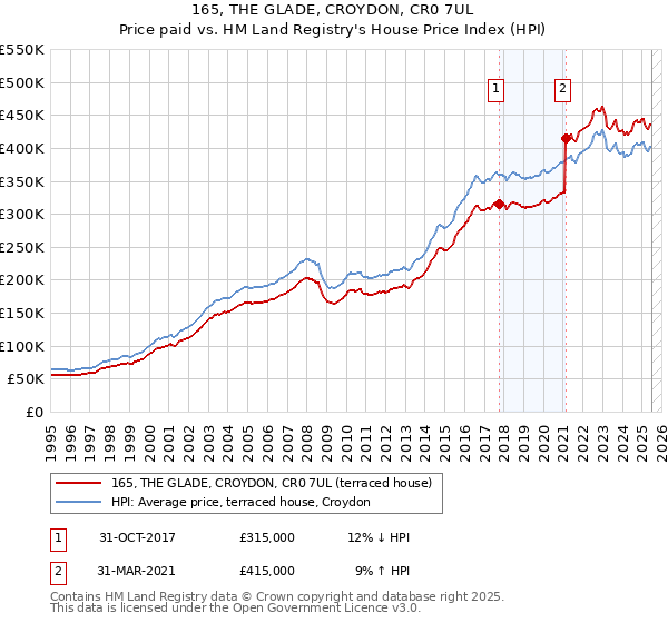 165, THE GLADE, CROYDON, CR0 7UL: Price paid vs HM Land Registry's House Price Index