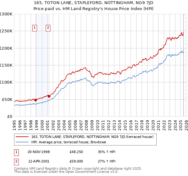 165, TOTON LANE, STAPLEFORD, NOTTINGHAM, NG9 7JD: Price paid vs HM Land Registry's House Price Index