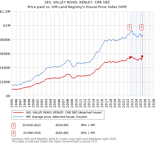 165, VALLEY ROAD, KENLEY, CR8 5BZ: Price paid vs HM Land Registry's House Price Index