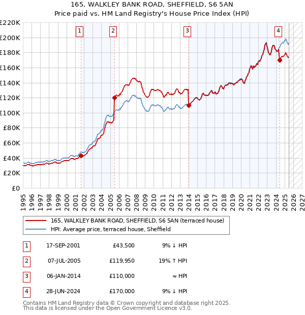 165, WALKLEY BANK ROAD, SHEFFIELD, S6 5AN: Price paid vs HM Land Registry's House Price Index