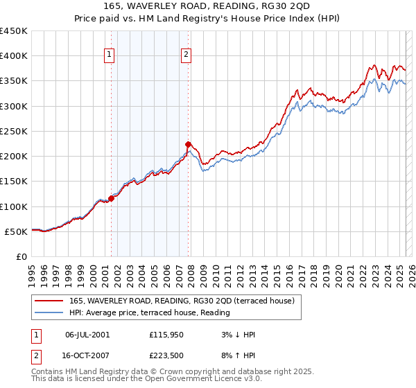 165, WAVERLEY ROAD, READING, RG30 2QD: Price paid vs HM Land Registry's House Price Index
